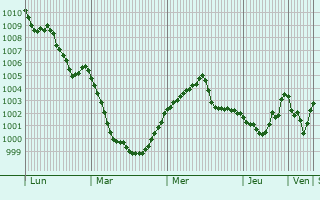 Graphe de la pression atmosphérique prévue pour Empoli