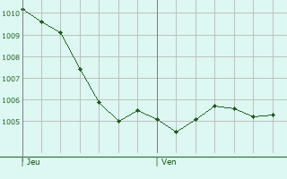 Graphe de la pression atmosphrique prvue pour Zittersheim