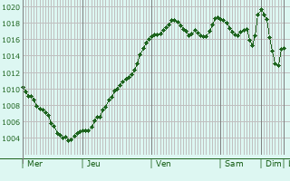 Graphe de la pression atmosphrique prvue pour Chastel-sur-Murat
