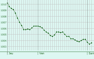 Graphe de la pression atmosphrique prvue pour Vendoire