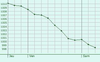 Graphe de la pression atmosphrique prvue pour Los Corrales de Buelna