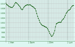 Graphe de la pression atmosphérique prévue pour Saint-Baudille-et-Pipet