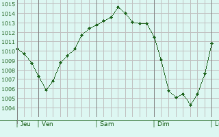 Graphe de la pression atmosphérique prévue pour Walscheid