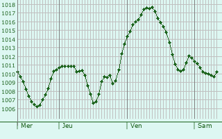 Graphe de la pression atmosphrique prvue pour La Mure-Argens