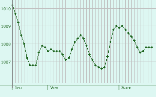 Graphe de la pression atmosphrique prvue pour Laval-Saint-Roman