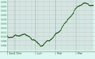 Graphe de la pression atmosphrique prvue pour Poigny-la-Fort