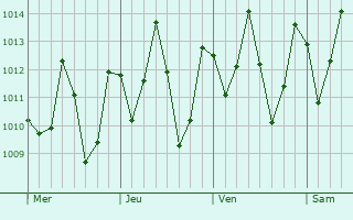 Graphe de la pression atmosphérique prévue pour Pirapemas