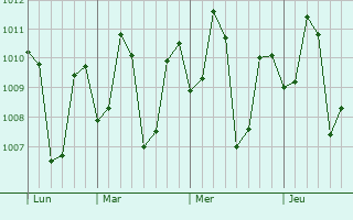 Graphe de la pression atmosphérique prévue pour Mangalam