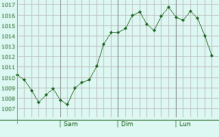 Graphe de la pression atmosphérique prévue pour Surrey Hills
