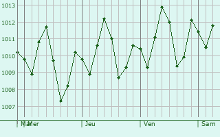 Graphe de la pression atmosphrique prvue pour Usulutn