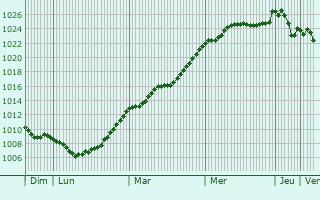 Graphe de la pression atmosphrique prvue pour Berchem