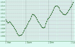 Graphe de la pression atmosphrique prvue pour Kirchheim bei Mnchen