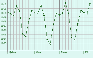 Graphe de la pression atmosphérique prévue pour Santa Rosa de Viterbo