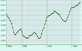 Graphe de la pression atmosphrique prvue pour Adro