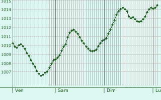 Graphe de la pression atmosphrique prvue pour Bad Abbach