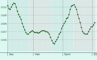 Graphe de la pression atmosphrique prvue pour Oberhausen-Rheinhausen