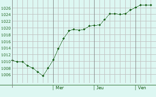 Graphe de la pression atmosphrique prvue pour Chuhuyiv