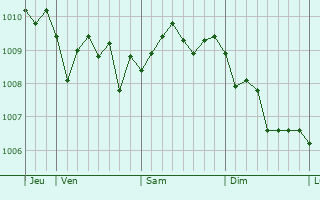 Graphe de la pression atmosphérique prévue pour Cavallino