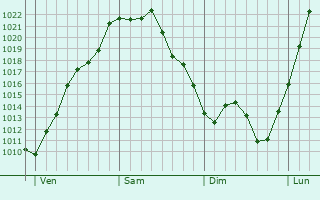 Graphe de la pression atmosphérique prévue pour Saint-Julien-aux-Bois