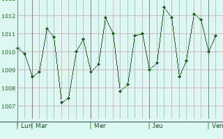 Graphe de la pression atmosphérique prévue pour Uttiramerur