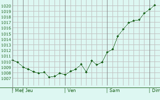 Graphe de la pression atmosphrique prvue pour Mariupol