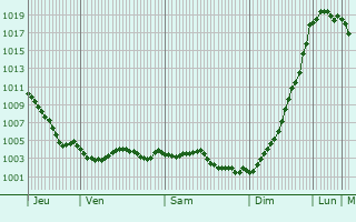 Graphe de la pression atmosphrique prvue pour Monthelon
