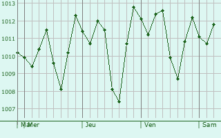 Graphe de la pression atmosphrique prvue pour Yotoco