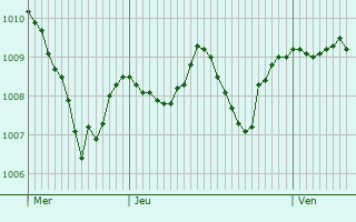 Graphe de la pression atmosphrique prvue pour Auerbach