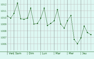 Graphe de la pression atmosphrique prvue pour Cicuco