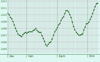 Graphe de la pression atmosphrique prvue pour Plderhausen
