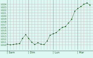 Graphe de la pression atmosphrique prvue pour Tineo