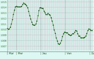 Graphe de la pression atmosphrique prvue pour Saint-Siffret
