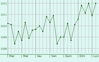 Graphe de la pression atmosphrique prvue pour Sederot