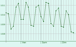 Graphe de la pression atmosphrique prvue pour Taro