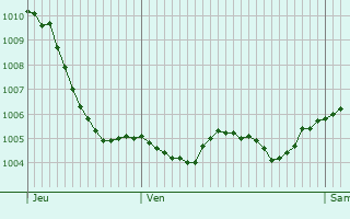 Graphe de la pression atmosphrique prvue pour Martigny-ls-Gerbonvaux