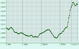 Graphe de la pression atmosphrique prvue pour Fellbach