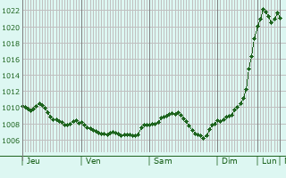 Graphe de la pression atmosphrique prvue pour Welzheim