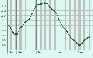 Graphe de la pression atmosphrique prvue pour Egilsstair