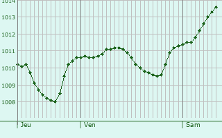Graphe de la pression atmosphrique prvue pour Gerasdorf bei Wien
