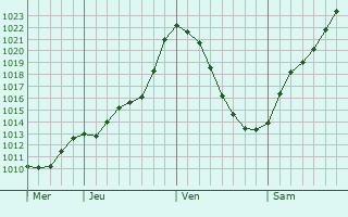 Graphe de la pression atmosphrique prvue pour Vaterstetten