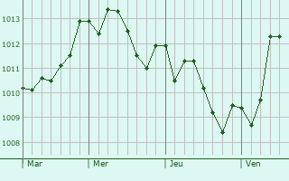 Graphe de la pression atmosphérique prévue pour Palma Campania