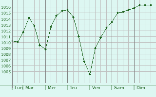 Graphe de la pression atmosphrique prvue pour Portage