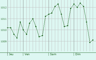 Graphe de la pression atmosphérique prévue pour Serravalle Scrivia