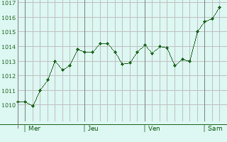 Graphe de la pression atmosphérique prévue pour Hamminkeln