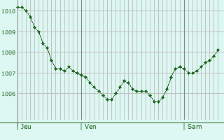 Graphe de la pression atmosphrique prvue pour Roeschwoog