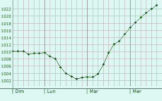 Graphe de la pression atmosphrique prvue pour Lahoysk