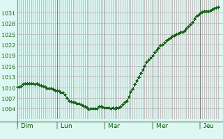 Graphe de la pression atmosphrique prvue pour Nyasvizh