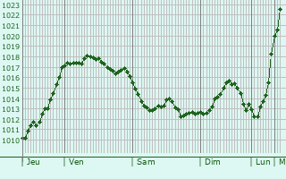 Graphe de la pression atmosphrique prvue pour Saint-Cirq-Madelon