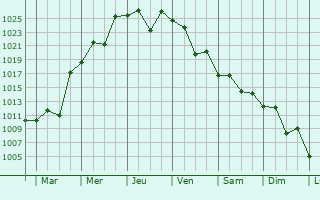 Graphe de la pression atmosphérique prévue pour Numata