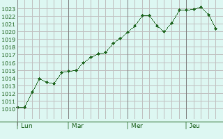 Graphe de la pression atmosphrique prvue pour Rignieux-le-Franc